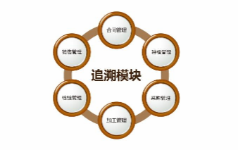 長沙質量追溯系統(tǒng)功能模塊介紹