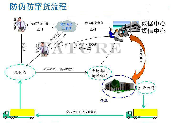 防偽，防竄貨系統(tǒng)